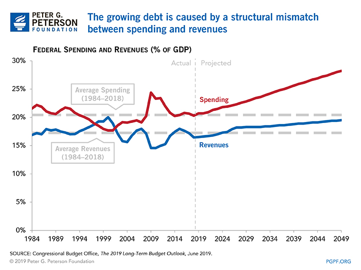 The growing debt is caused by a structural mismatch between spending and revenues