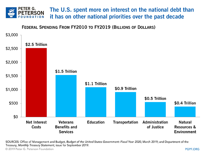 The U.S. spent more on interest on the national debt than it has on other national priorites over the past decade