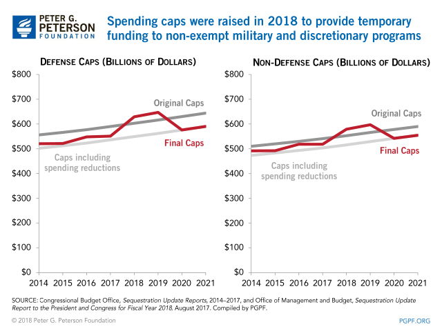 Spending caps were raised in 2018 to provide temporary funding to non-exempt military and discretionary programs