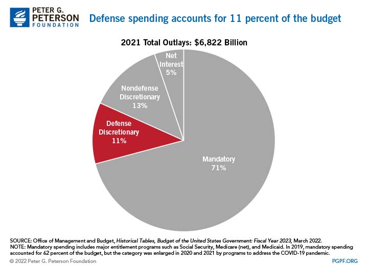 Defense spending accounts for 11 percent of the budget