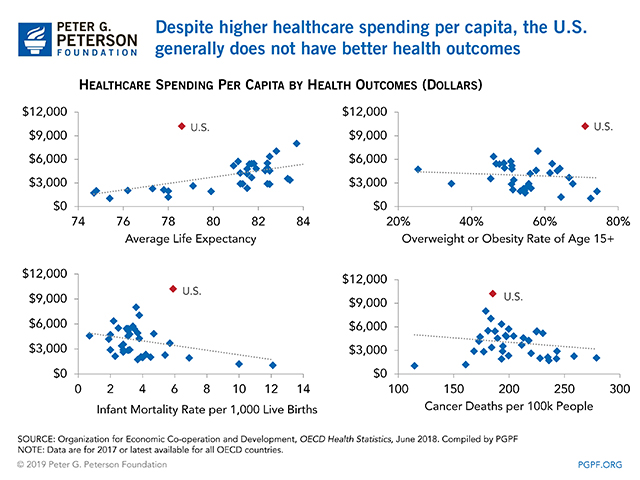 Despite higher healthcare spending per capita, the U.S. generally does not have better health outcomes