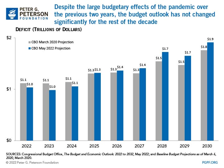 Despite the large budgetary effects of the pandemic over the previous two years, the budget outlook has not changed significantly for the rest of the decade