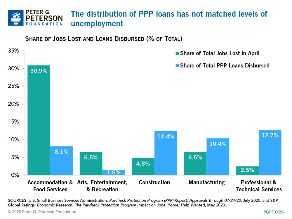 The distribution of PPP loans has not matched levels of unemployment