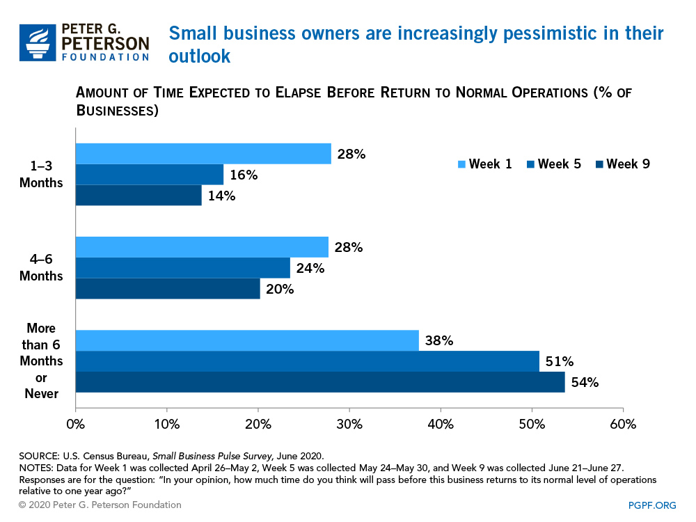 Small business owners are increasingly pessimistic in their outlook