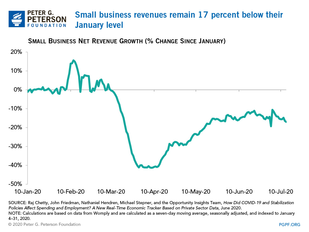 Small business revenues remain 17 percent below their January level