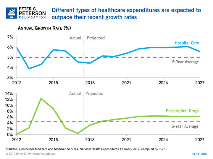 Different types of healthcare expenditures are expected to outpace their recent growth rates