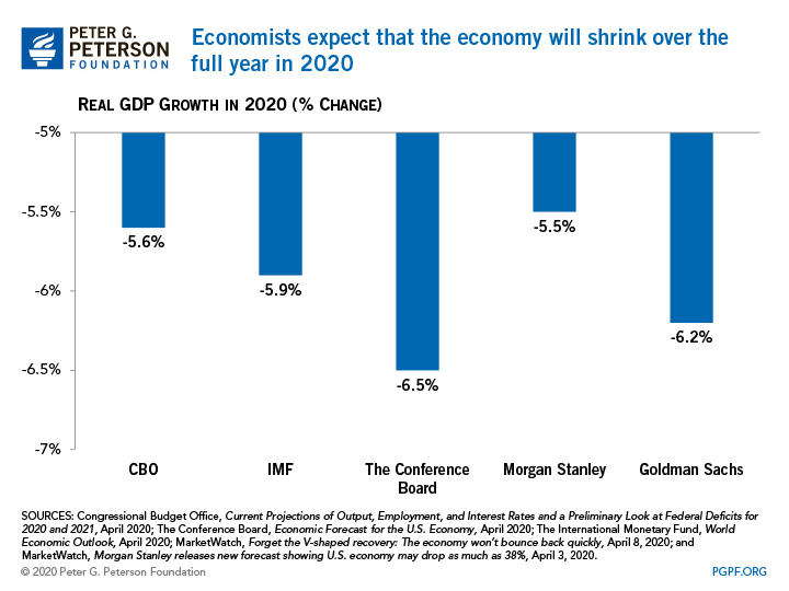 Economists expect that the economy will shrink over the full year in 2020