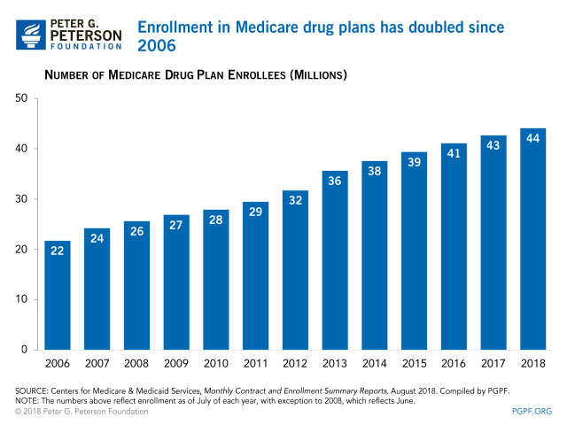 Enrollment in Medicare drug plans has doubled since 2006