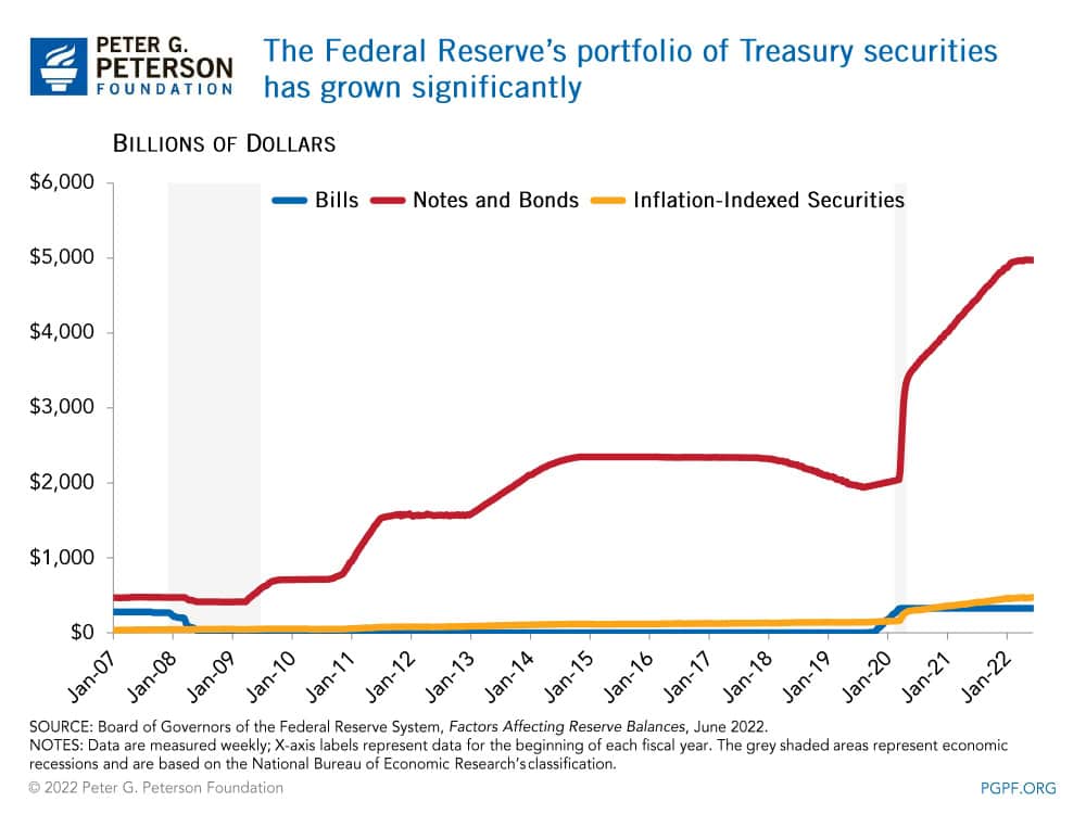 The Federal Reserve has significantly added to its portfolio of notes and bonds