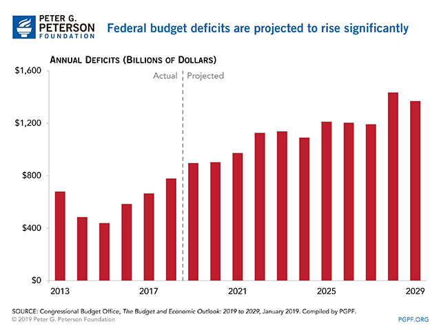 Federal budget deficits are projected to rise significantly.