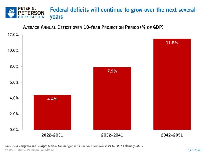 Federal deficits will continue to grow over the next several years