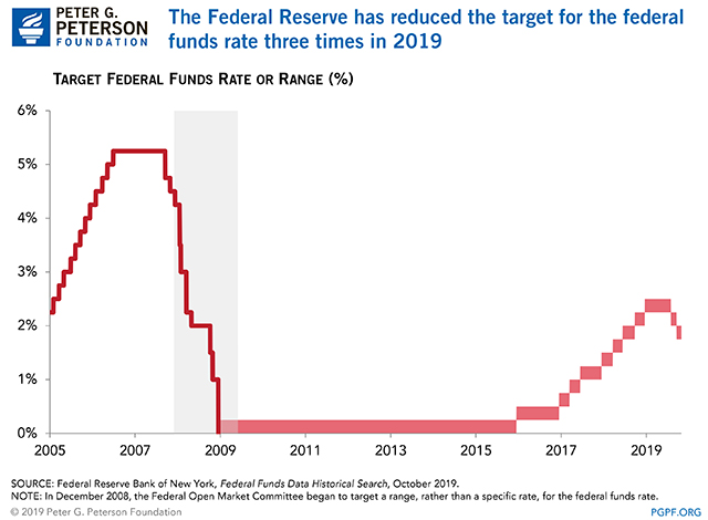 The Federal Reserve has reduced the target for the federal funds rate three times in 2019