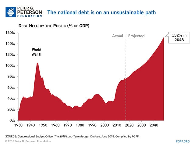 Debt is on an unsustainable path