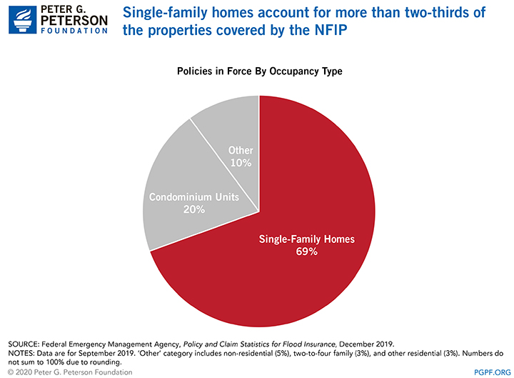 Single-family homes account for more than two-thirds of the properties covered by the NFIP