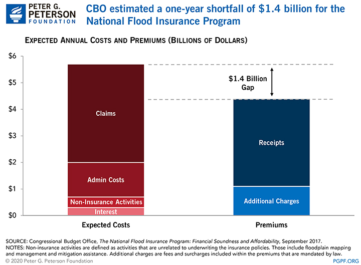 CBO estimated a one-year shortfall of $1.4 billion for the National Flood Insurance Program