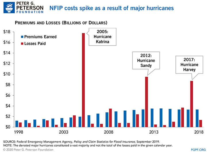 NFIP costs spike as a result of major hurricanes