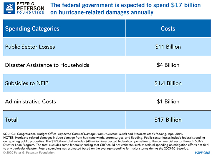 The federal government is expected to spend $17 billion on hurricane-related damages annually