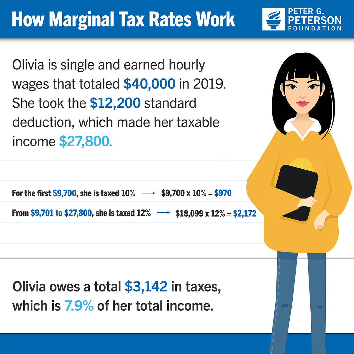 Four Simple Scenarios That Show How Marginal Rates and Tax Breaks Affect What People Actually Pay