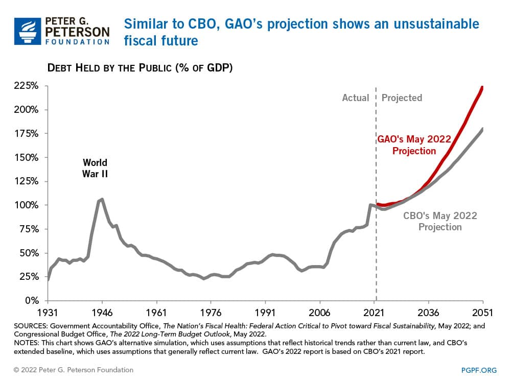 Similar to CBO, GAO’s projection shows an unsustainable fiscal future