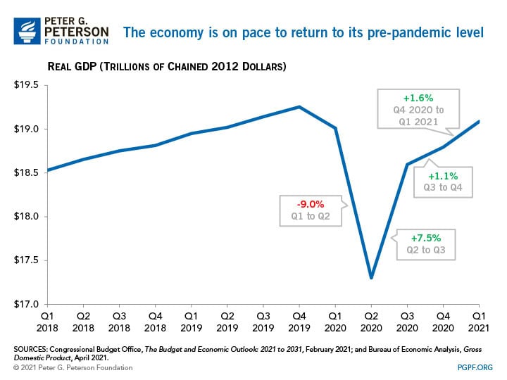 The economy is on pace to return to its pre-pandemic level