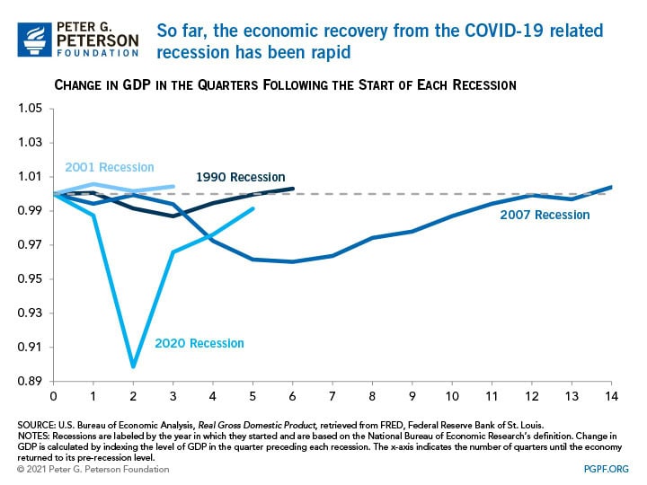 So far, the economic recovery from the COVID-19 related recession has been rapid