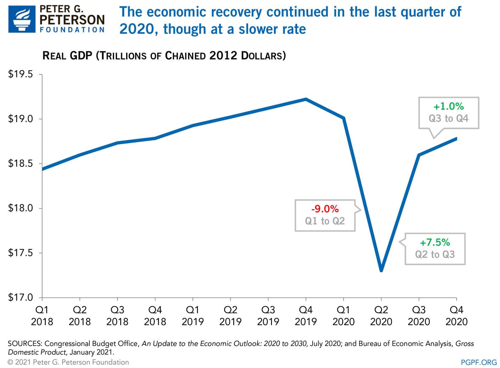 The economic recovery continued in the last quarter of 2020, though at a slower pace