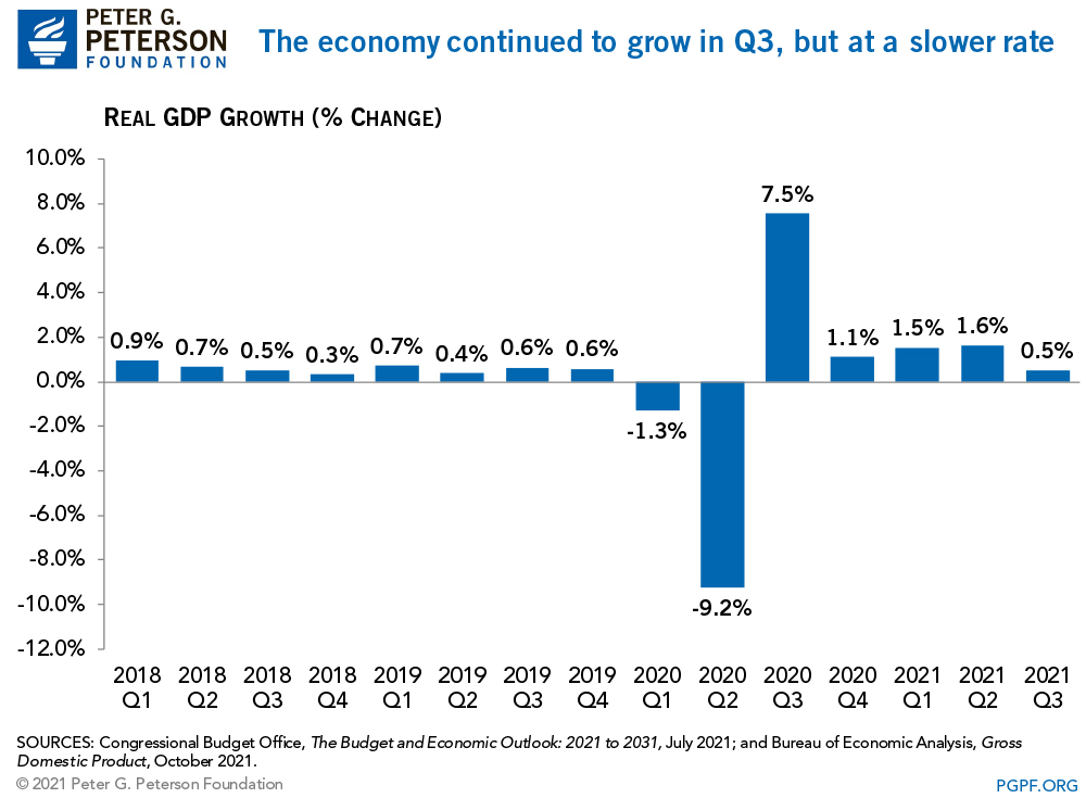 The economy continued to grow in Q3, but at a slower rate