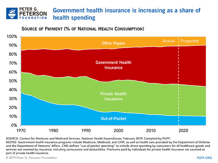 Government health insurance is increasing as a share of health spending