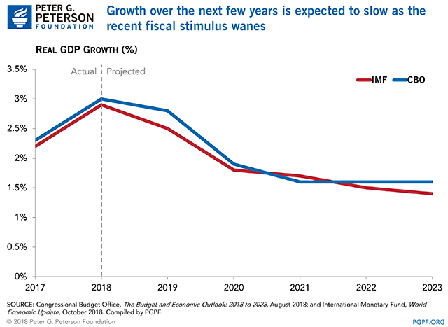 Growth over the next few years is expected to slow as the recent fiscal stimulus wanes