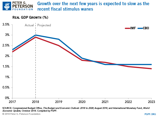 Growth is expected to slow as the recent fiscal stimulus wanes