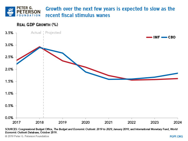 Growth over the next few years is expected to slow as the recent fiscal stimulus wanes