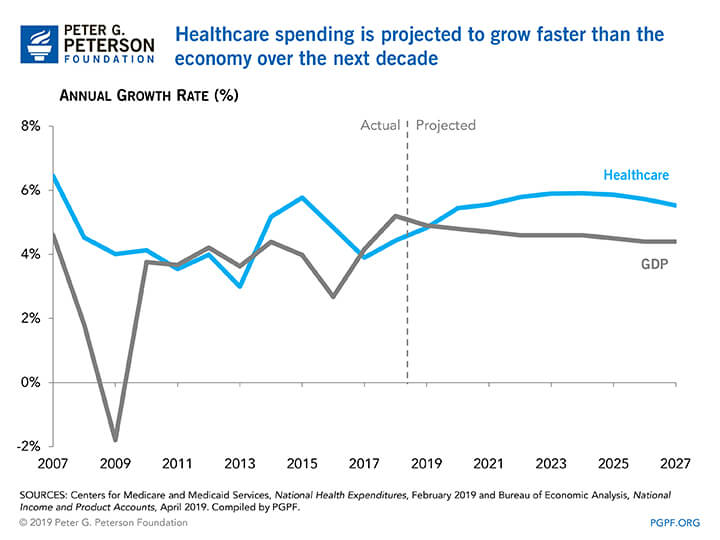 Healthcare spending is projected to grow faster than the economy over the next decade