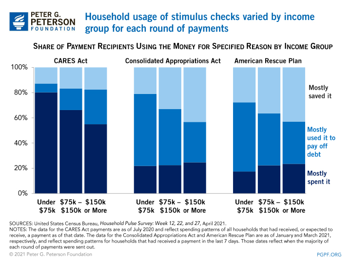 Household usage of stimulus checks varied by income group for each round of payments