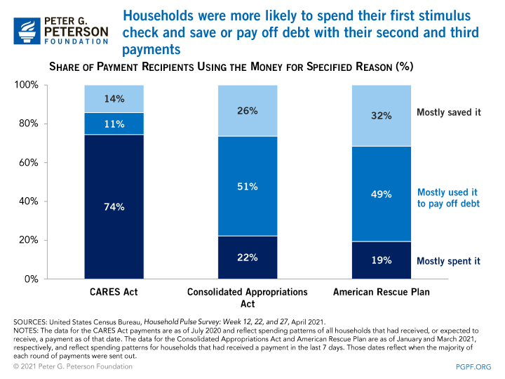 Households were more likely to spend their first stimulus check and save or pay off debt with their second and third payments