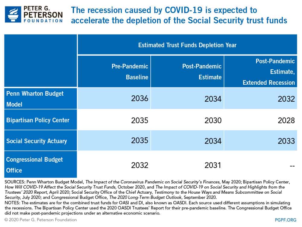 The recession caused by COVID-19 is expected to accelerate the depletion of the Social Security Trust Funds