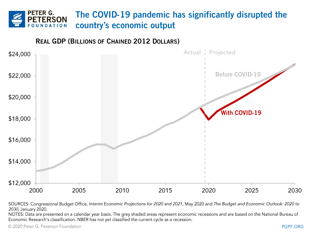 The COVID-19 pandemic has significantly disrupted the country's economic output