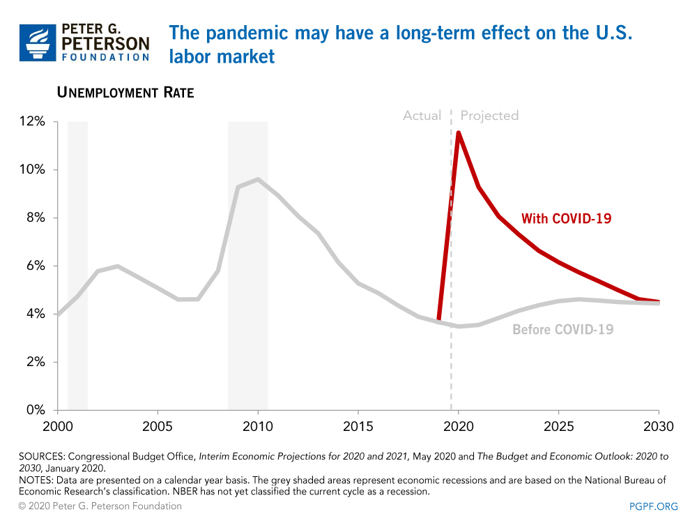 The pandemic may have a long-term effect on the U.S. labor market