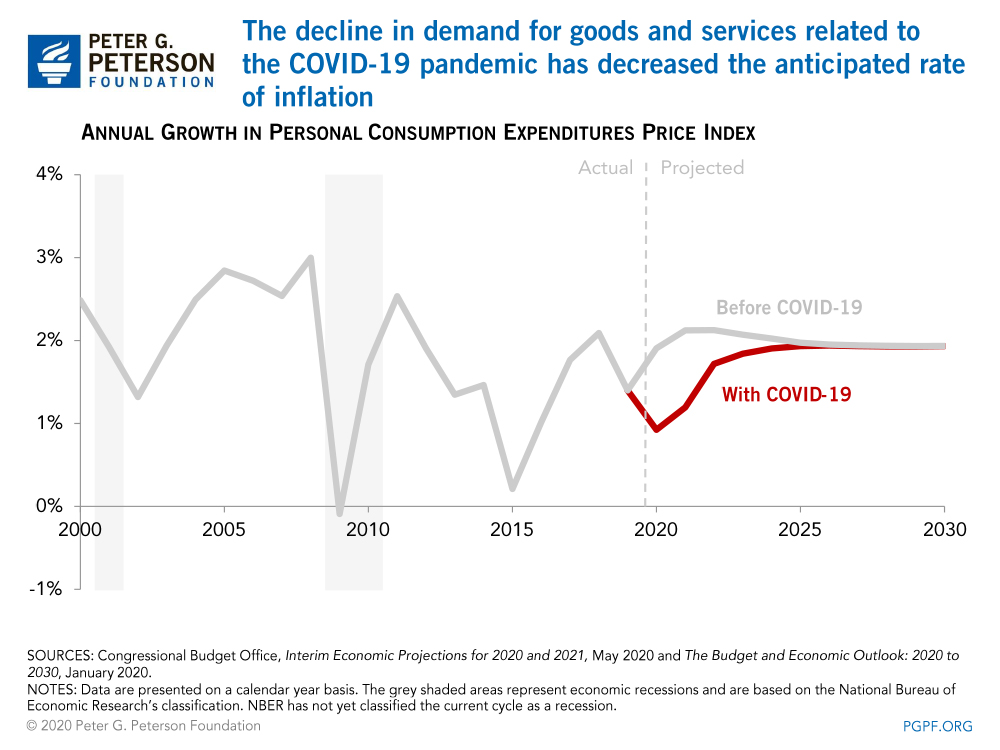 The decline in demand for goods and services related to the COVID-19 pandemic has decreased the anticipated rate of inflation