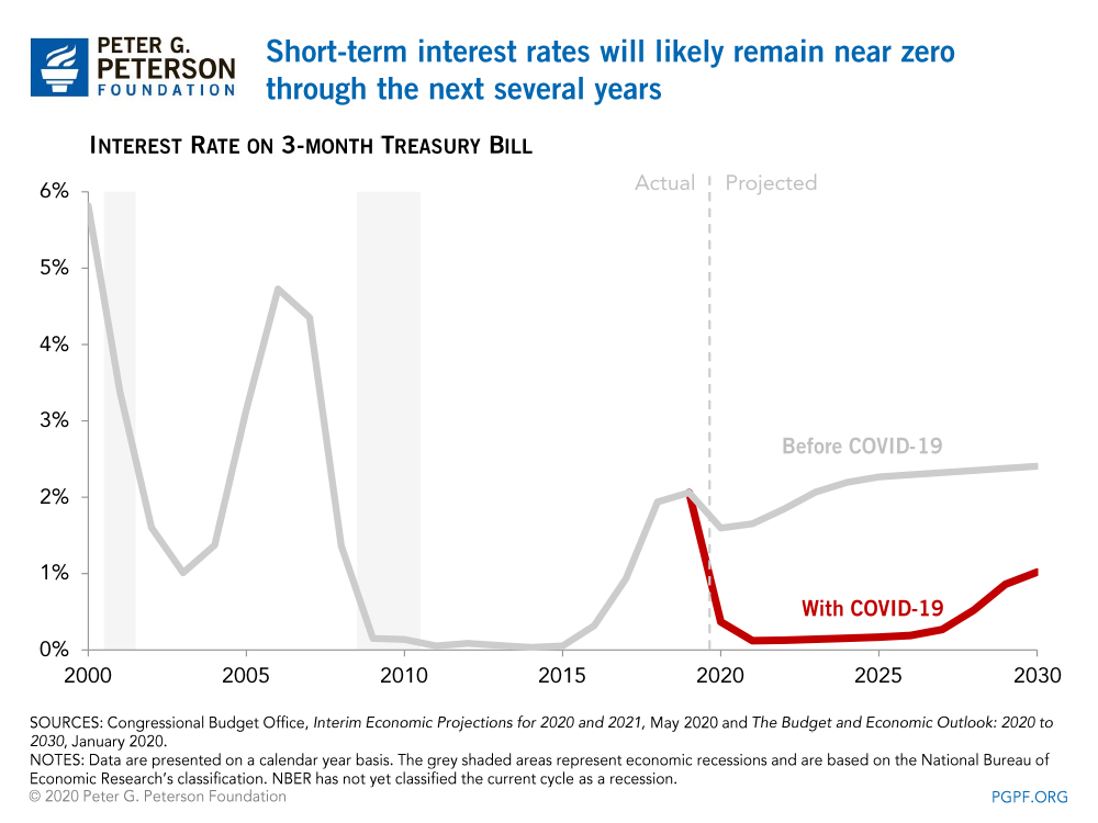 Short-term interest rates will likely remain near zero through the next several years