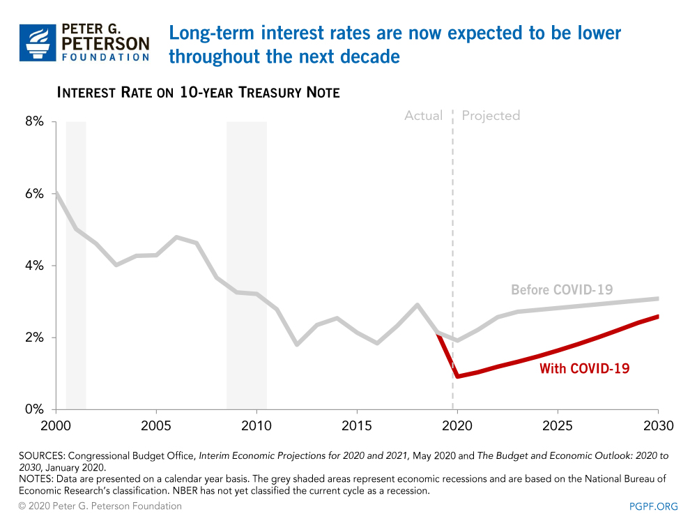 Long-term interest rates are now expected to be lower throughout the next decade