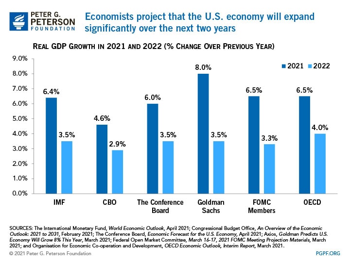 Economists project that the U.S. economy will expand significantly over the next two years