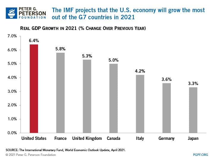 The IMF projects that the U.S. economy will grow the most out of the G7 nations