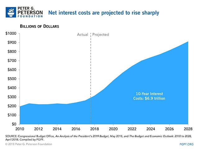 Net interest costs are projected to rise sharply