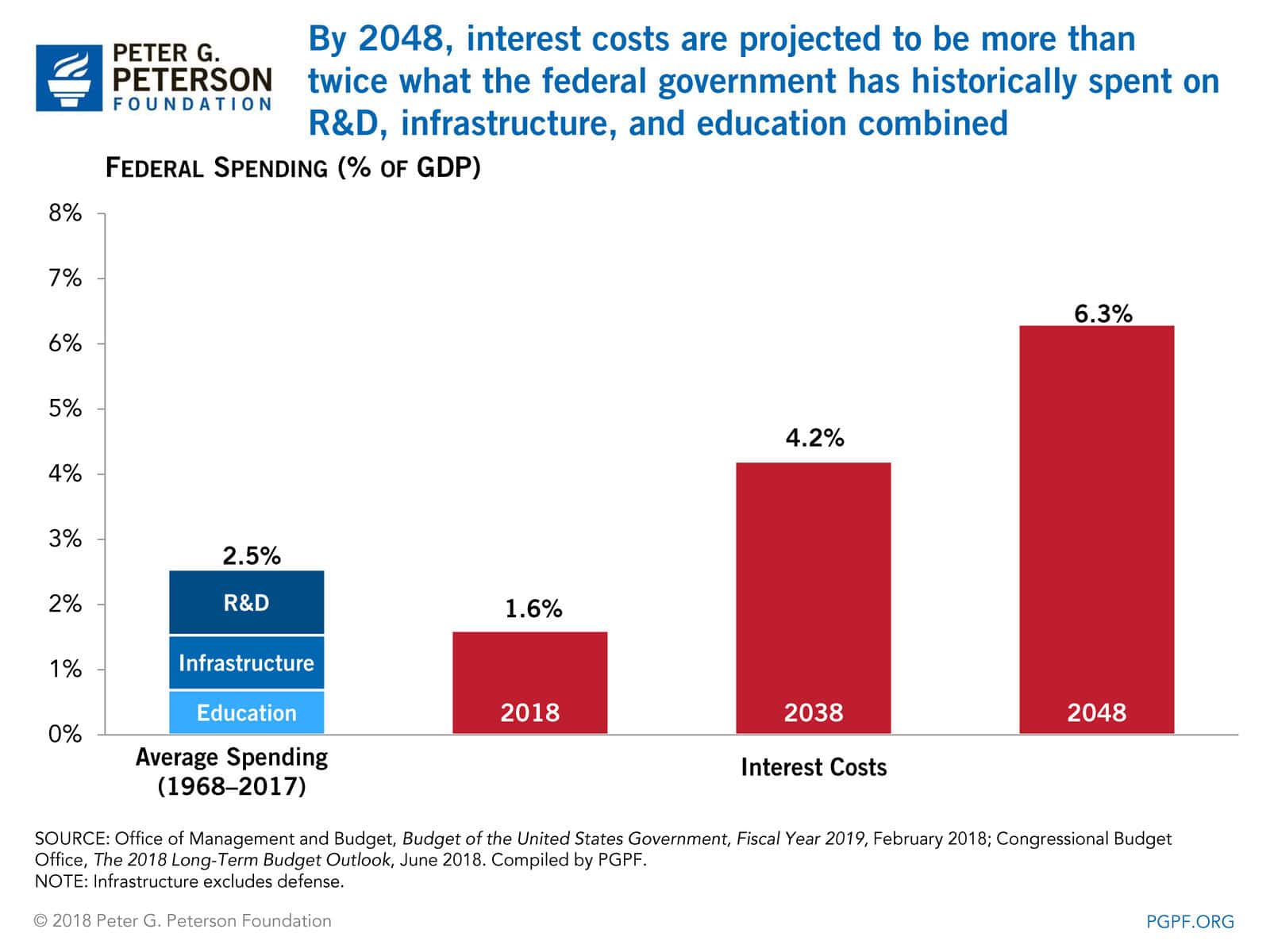 By 2048, interest costs are projected to be more than twice what the federal government has historically spent on R&amp;D, infrastructure, and education combined