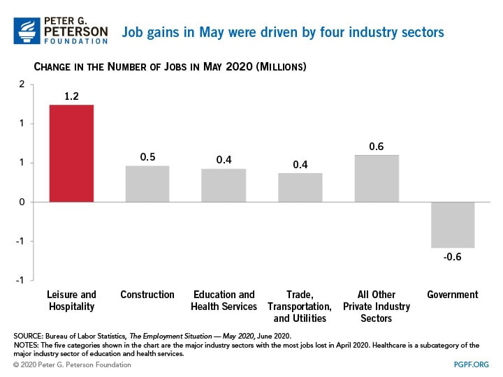 Job gains in May were driven by four industry sectors