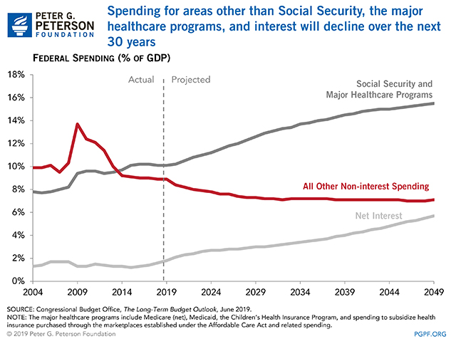 Spending for areas other than Social Security, the major healthcare programs, and interest will decline over the next 30 years