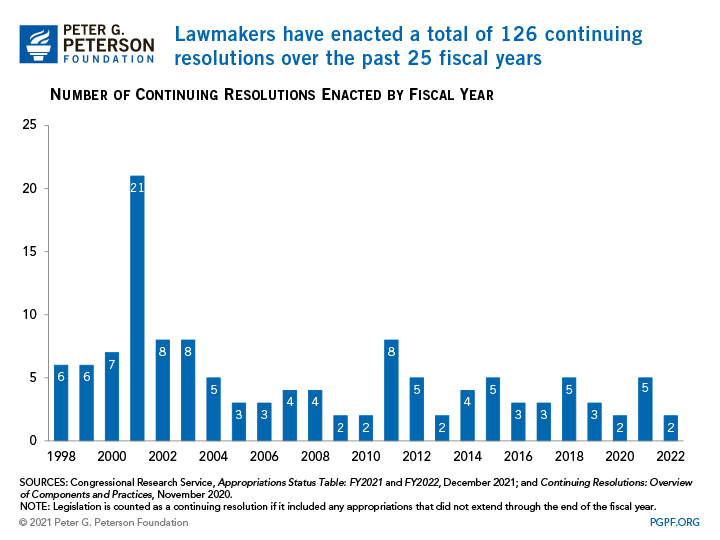 Lawmakers have enacted a total of 125 continuing resolutions over the past 25 fiscal years