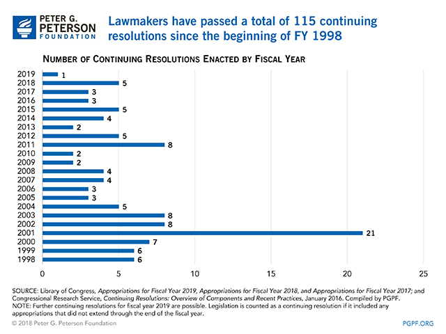 Lawmakers have passed a total of 115 continuing resolutions since the beginning of FY 1998