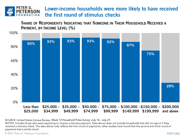 Lower-income households were more likely to have received the first round of stimulus checks