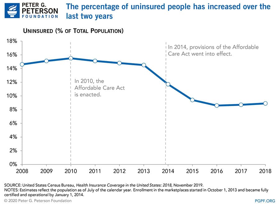 he percentage of uninsured people has increased over the last two years